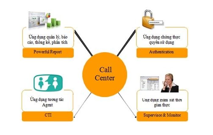 Hệ thống Call Center