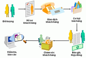 phần mềm quản lý khách hàng crm