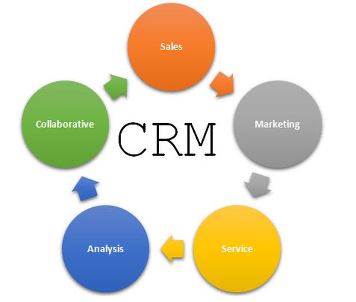 quy trình hoạt động của crm