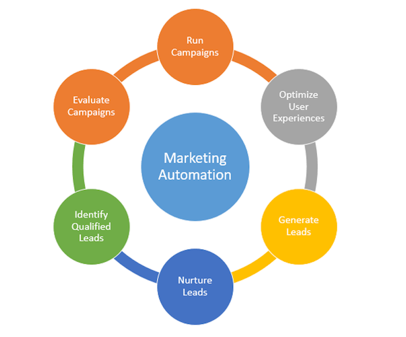 Marketing-Automation